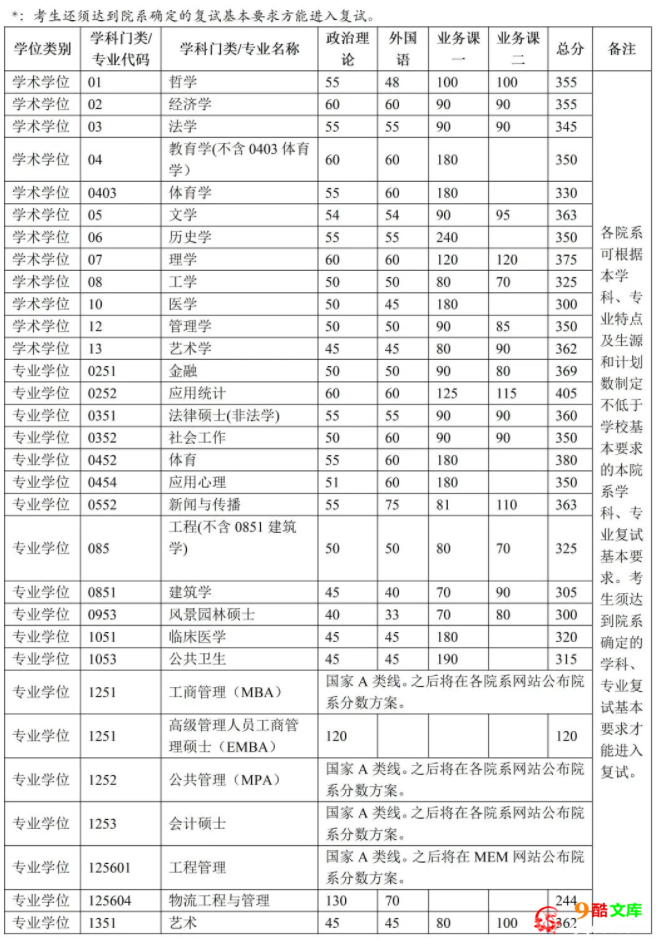 清华大学2023年硕士研究生复试基本分数线