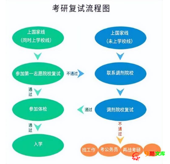 考研复试流程详细