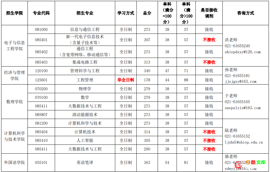 2023年上海电力大学复试分数线