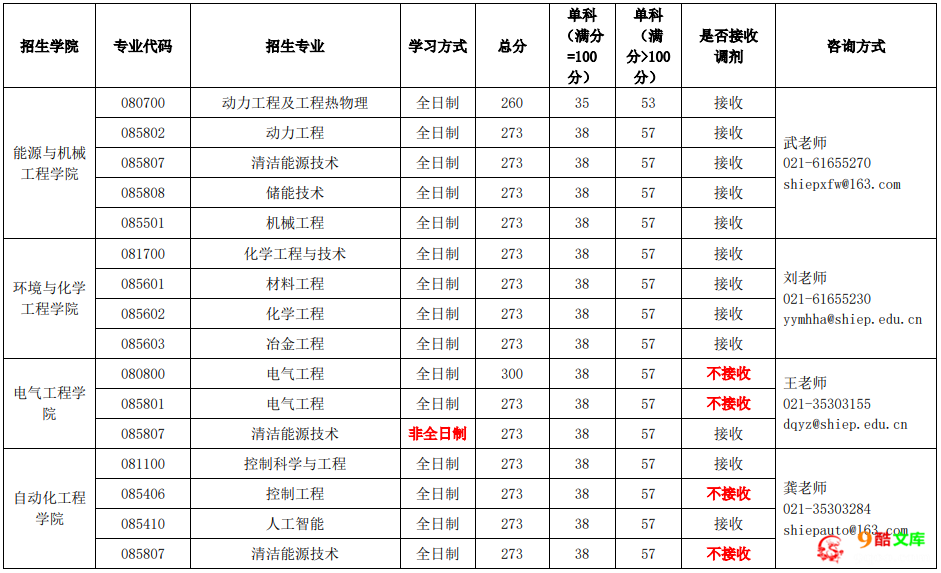 2023年上海电力大学复试分数线