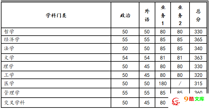 西安交通大学2023年复试分数线