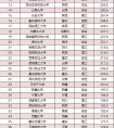 2023年西部高校50强，西工大居居第三，长安大学排名15