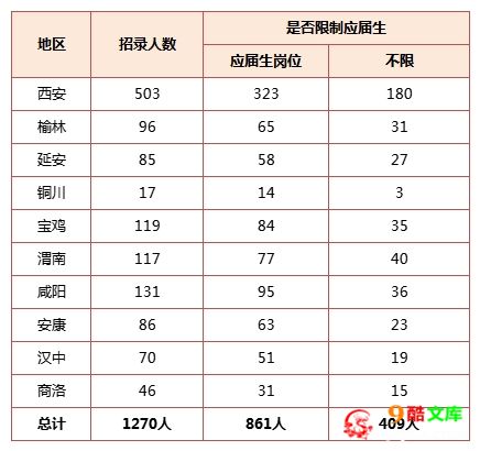 2024国考陕西地区招录1270人