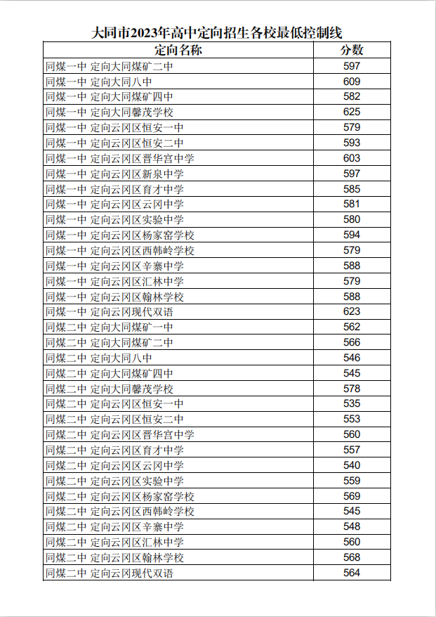 2023年大同市中考成绩及普通高中录取分数线