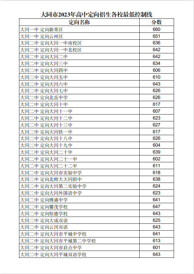 2023年大同市中考成绩及普通高中录取分数线