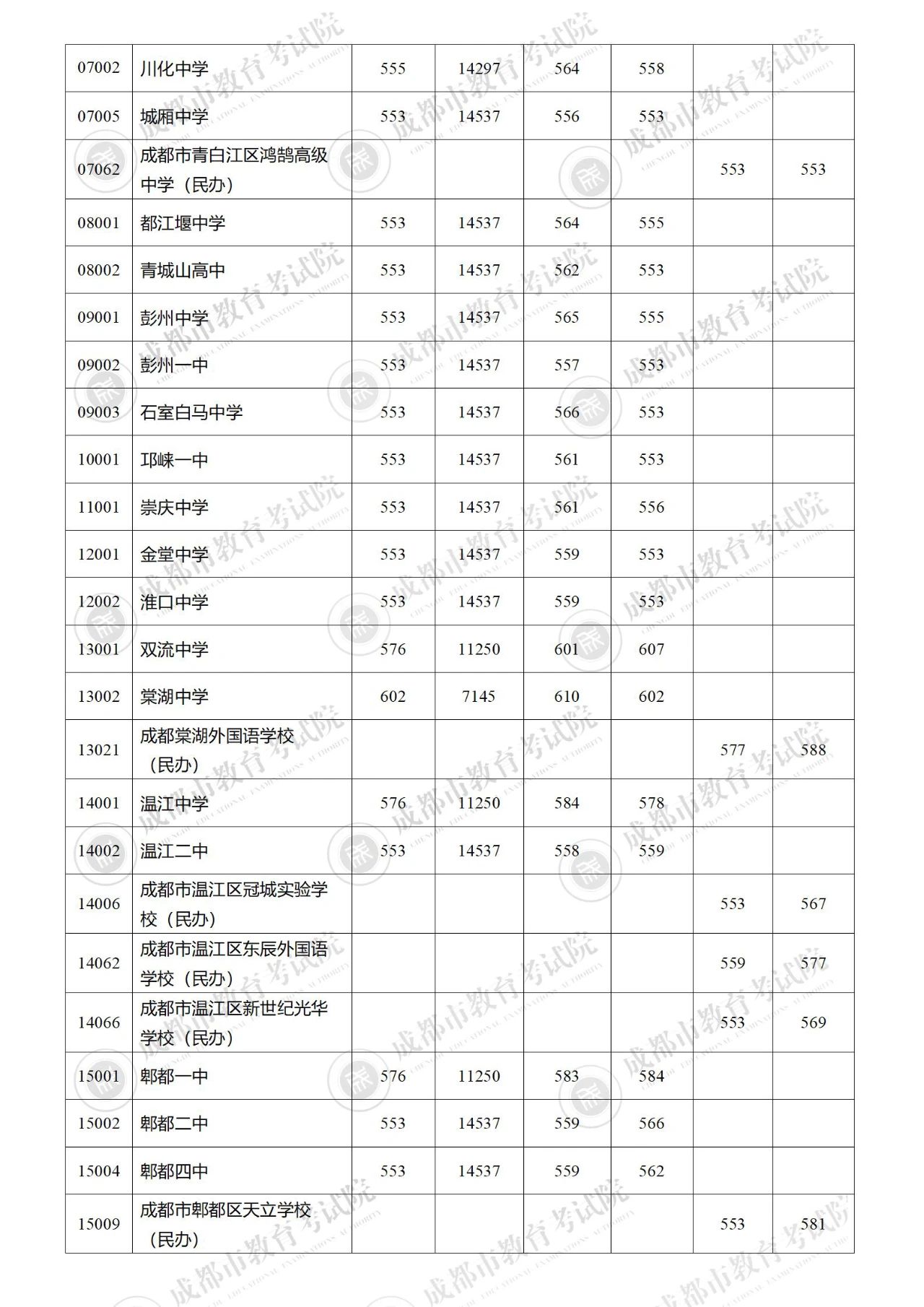 成都2023年中考第二批录取分数线