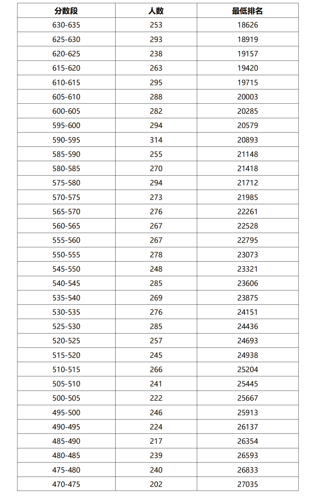 2023阳江市中考一分一段表公布