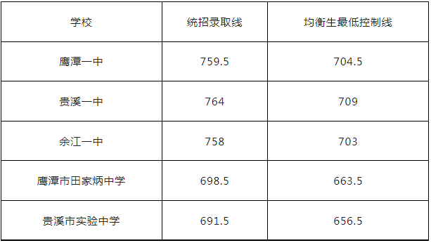 2023江西鹰潭市中考分数线出炉